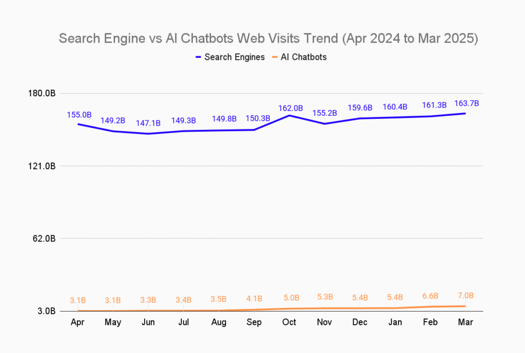 Search engine Vs Ai chat Bots