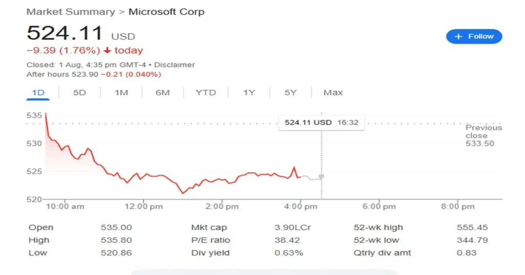 Microsoft Joins $4 Trillion Club — Is AI the Secret Behind Its Stunning Rise? Microsoft Share price Hikes after reveling the quarterly financial results